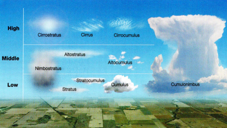 aviation-weather-types-of-clouds-777x437